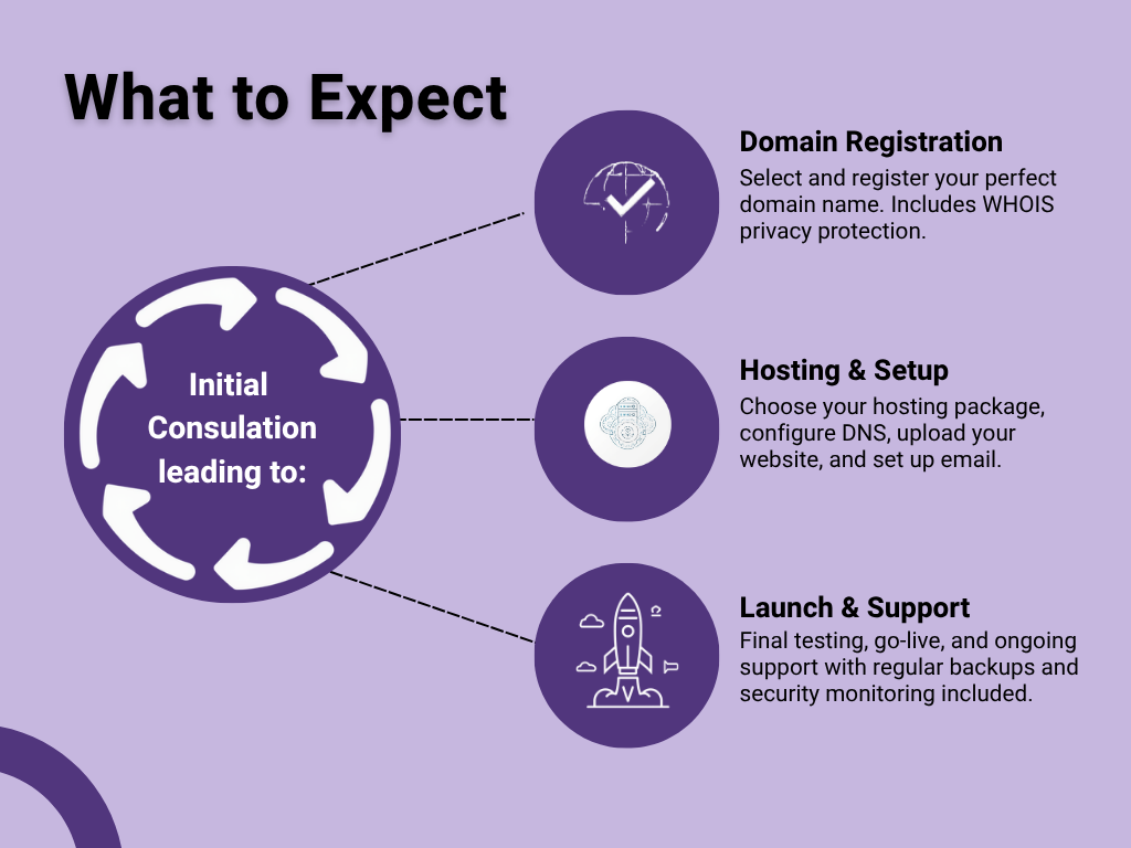 This describes what to expect with Domain Hosting Including Registration, Setup, Launch and Support